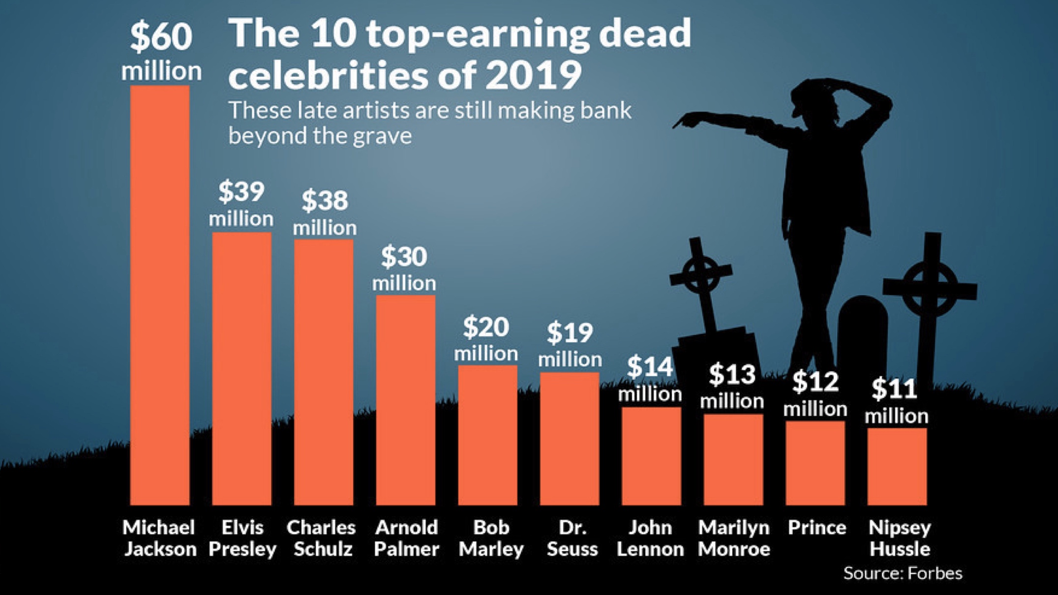 MJ Tops Dead Celebs Earning…Again