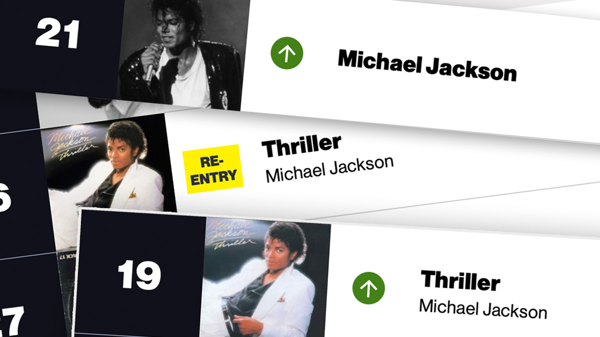 MJ Chart Data on X: Michael Jackson now has 21 songs with over