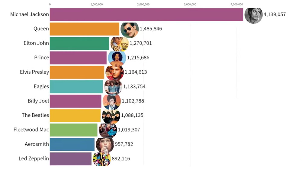 Michael Jackson Charts